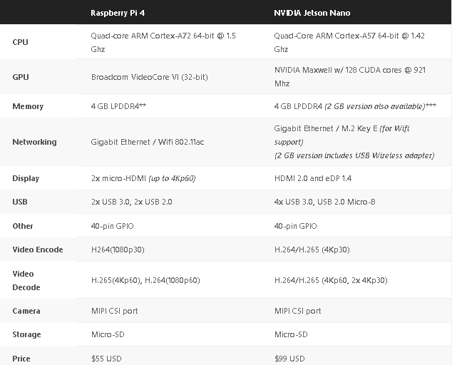 https://build5nines.com/raspberry-pi-4-vs-nvidia-jetson-nano-developer-kit/