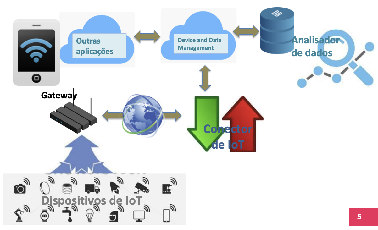 Arquitetura Iot